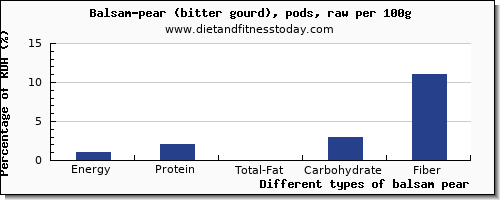 nutritional value and nutrition facts in balsam pear per 100g